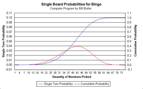 Bingo Probability Statistics Analysis and Graphs.